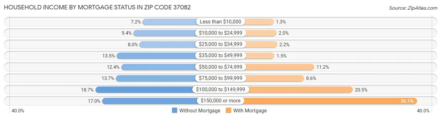Household Income by Mortgage Status in Zip Code 37082