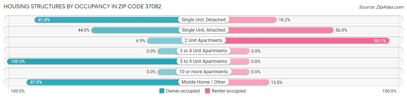 Housing Structures by Occupancy in Zip Code 37082