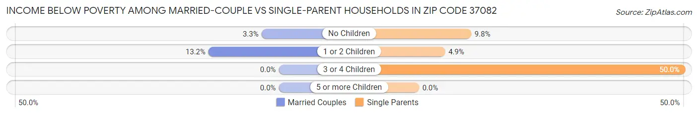 Income Below Poverty Among Married-Couple vs Single-Parent Households in Zip Code 37082