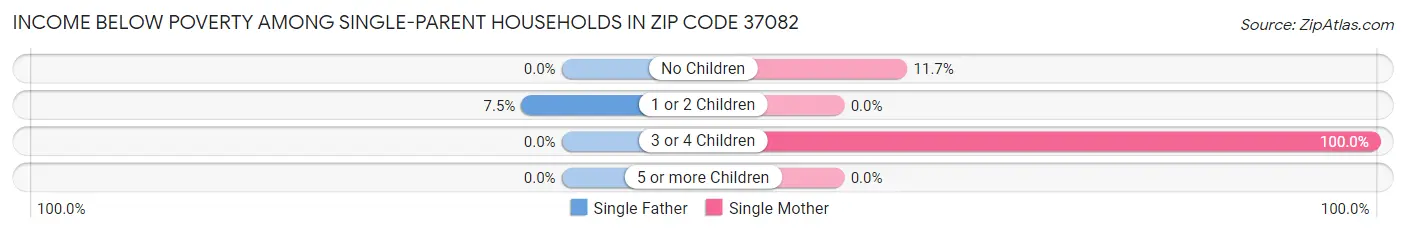 Income Below Poverty Among Single-Parent Households in Zip Code 37082