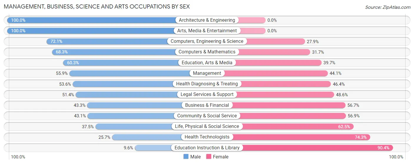 Management, Business, Science and Arts Occupations by Sex in Zip Code 37082