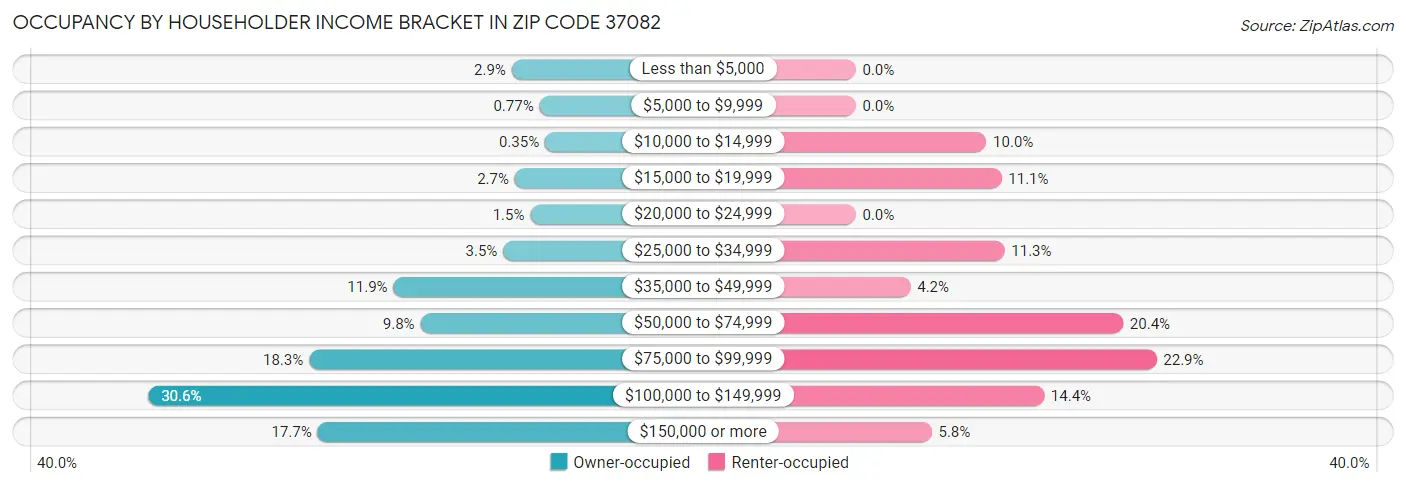 Occupancy by Householder Income Bracket in Zip Code 37082