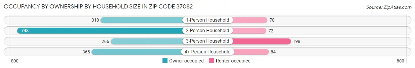 Occupancy by Ownership by Household Size in Zip Code 37082