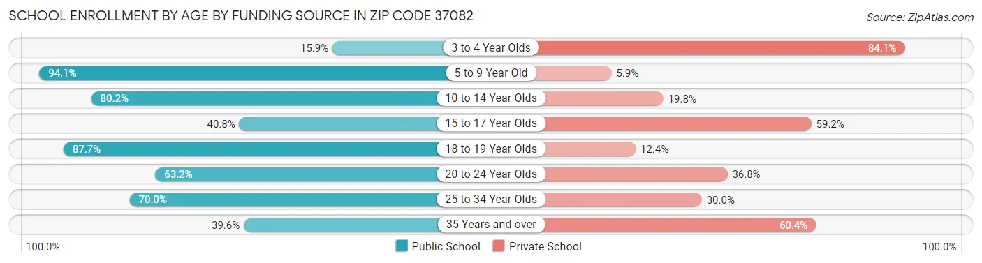 School Enrollment by Age by Funding Source in Zip Code 37082