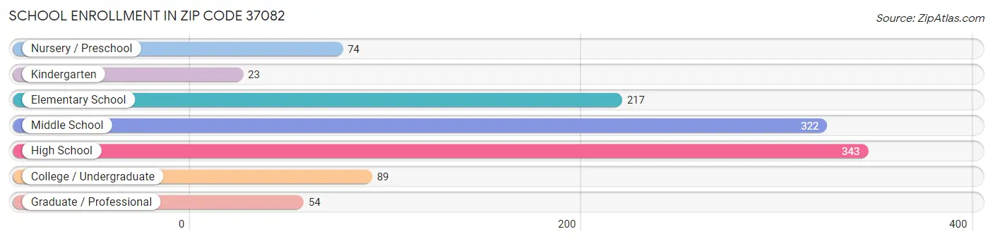 School Enrollment in Zip Code 37082