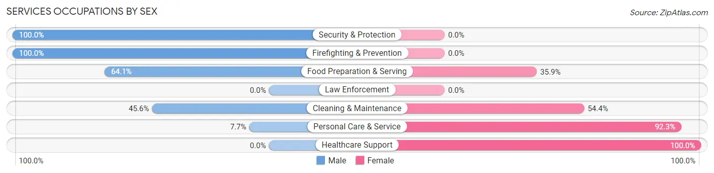 Services Occupations by Sex in Zip Code 37082