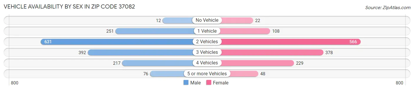 Vehicle Availability by Sex in Zip Code 37082