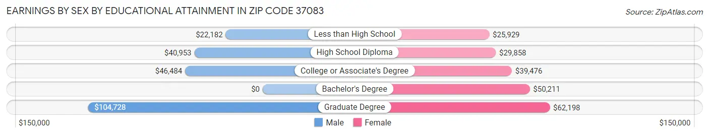 Earnings by Sex by Educational Attainment in Zip Code 37083