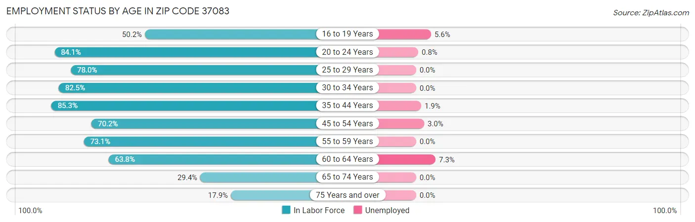 Employment Status by Age in Zip Code 37083