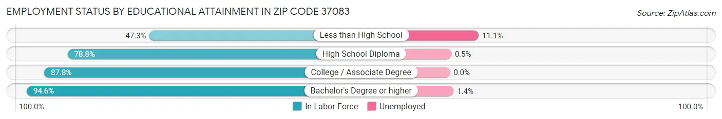 Employment Status by Educational Attainment in Zip Code 37083