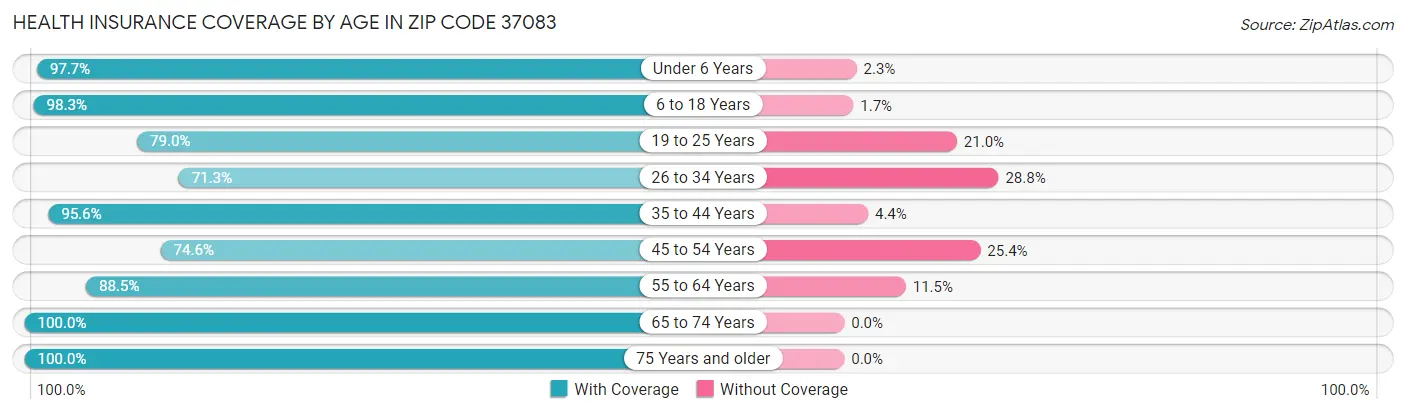 Health Insurance Coverage by Age in Zip Code 37083