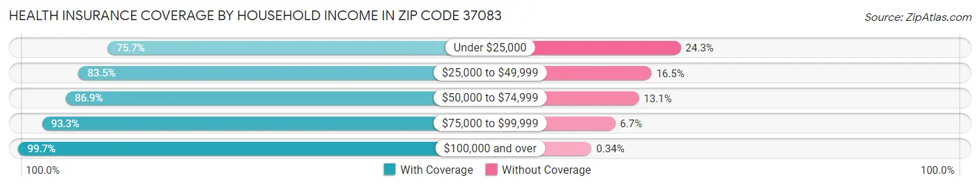 Health Insurance Coverage by Household Income in Zip Code 37083