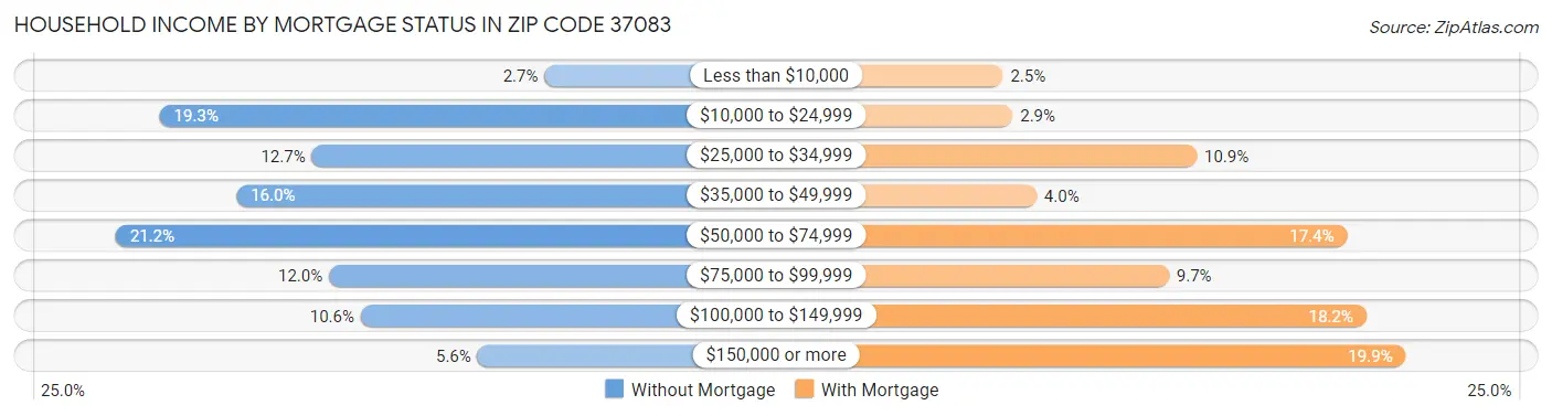 Household Income by Mortgage Status in Zip Code 37083