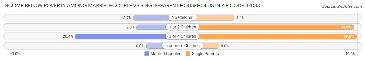 Income Below Poverty Among Married-Couple vs Single-Parent Households in Zip Code 37083