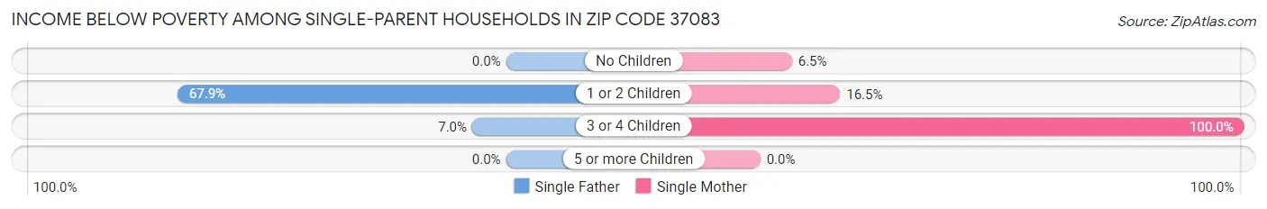 Income Below Poverty Among Single-Parent Households in Zip Code 37083
