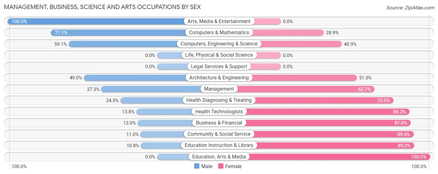Management, Business, Science and Arts Occupations by Sex in Zip Code 37083