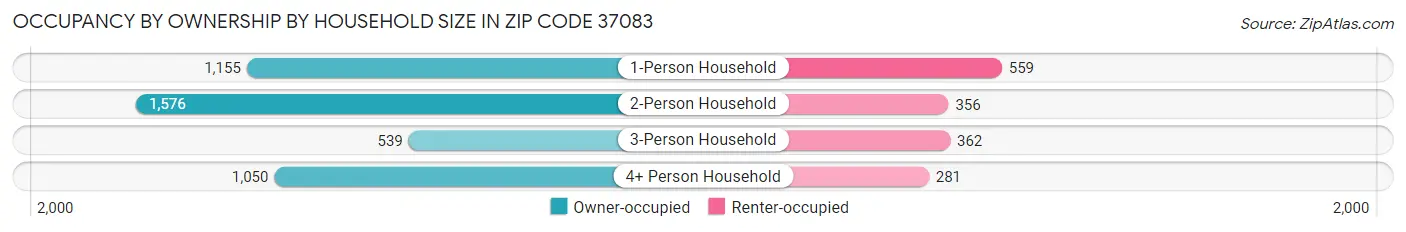 Occupancy by Ownership by Household Size in Zip Code 37083