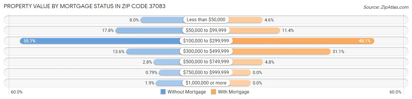 Property Value by Mortgage Status in Zip Code 37083