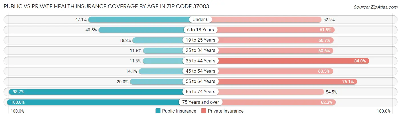 Public vs Private Health Insurance Coverage by Age in Zip Code 37083