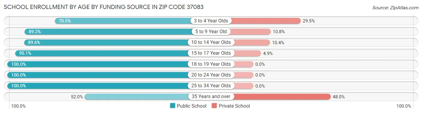School Enrollment by Age by Funding Source in Zip Code 37083