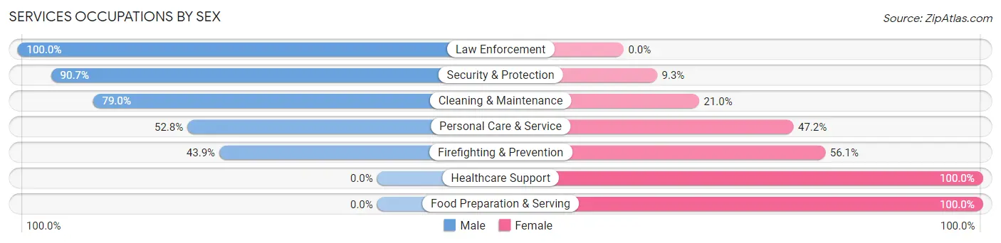 Services Occupations by Sex in Zip Code 37083