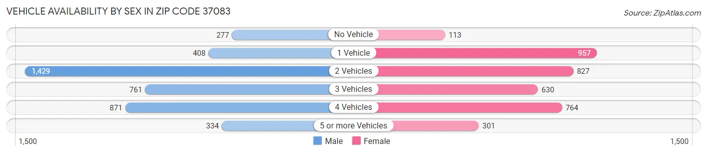 Vehicle Availability by Sex in Zip Code 37083
