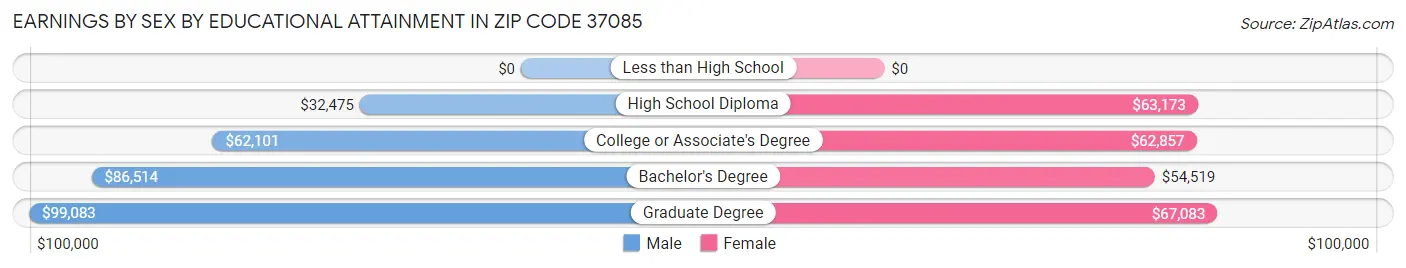 Earnings by Sex by Educational Attainment in Zip Code 37085