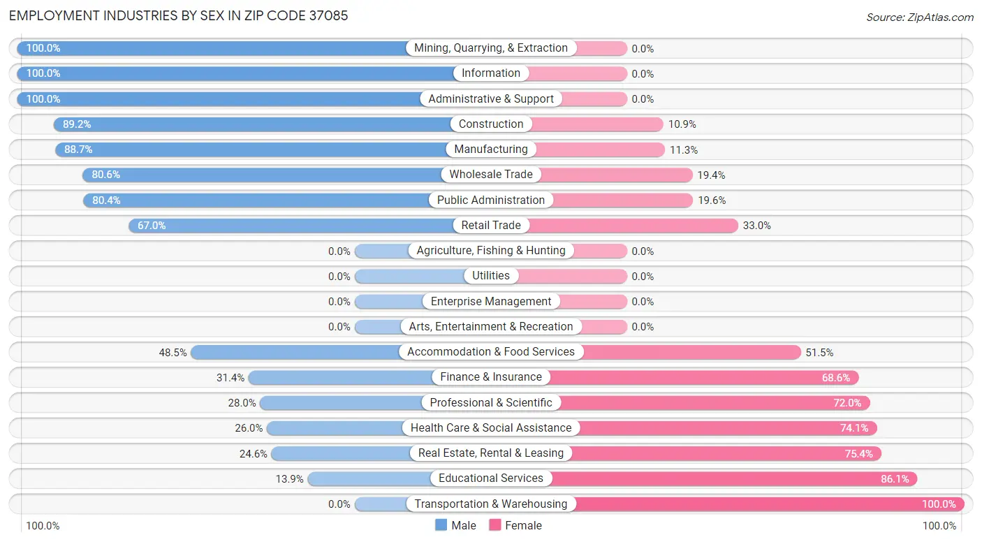 Employment Industries by Sex in Zip Code 37085