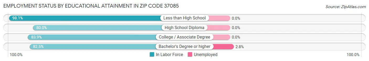 Employment Status by Educational Attainment in Zip Code 37085