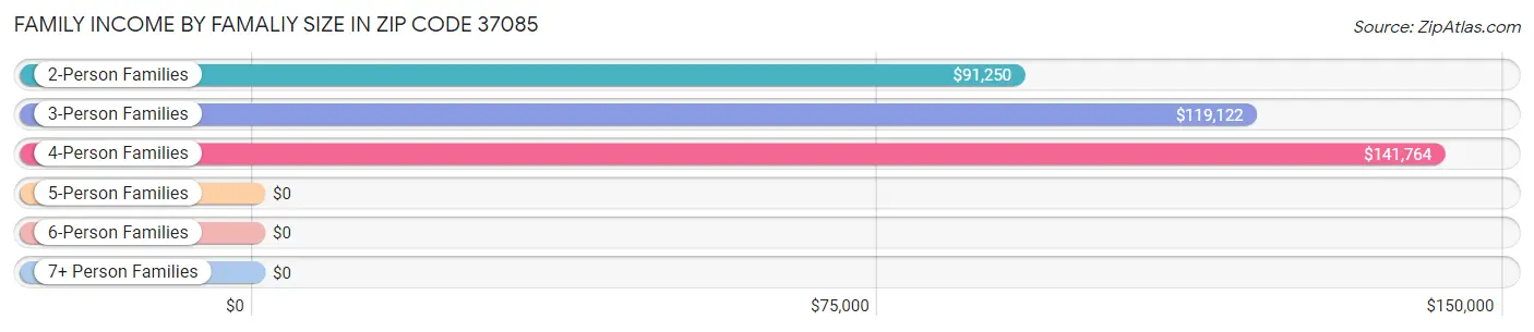 Family Income by Famaliy Size in Zip Code 37085