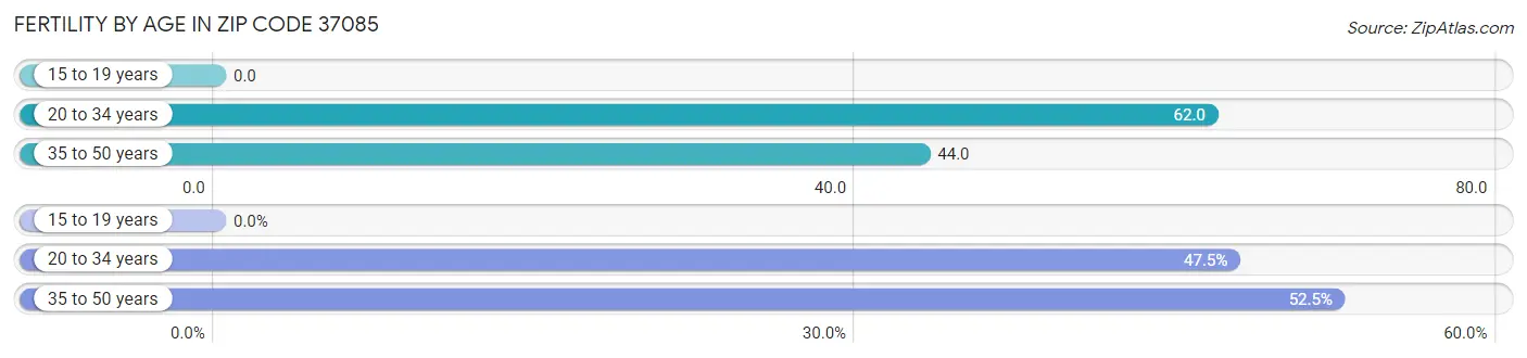 Female Fertility by Age in Zip Code 37085