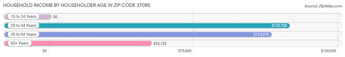 Household Income by Householder Age in Zip Code 37085