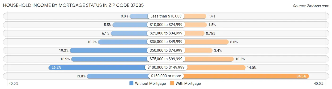 Household Income by Mortgage Status in Zip Code 37085