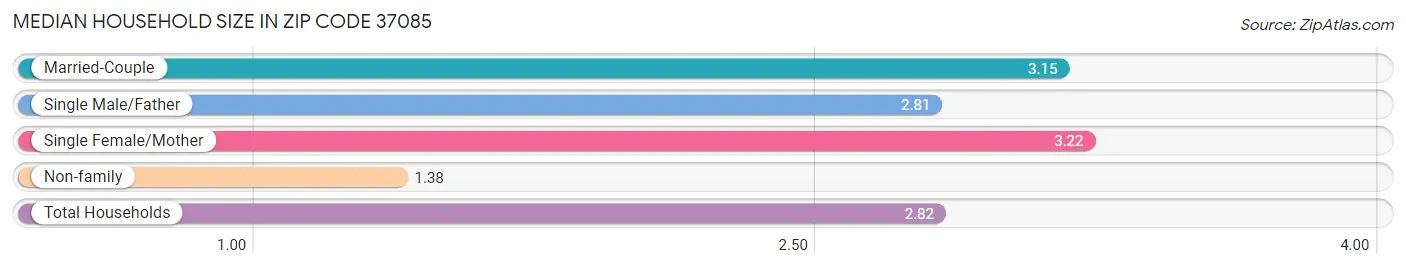 Median Household Size in Zip Code 37085