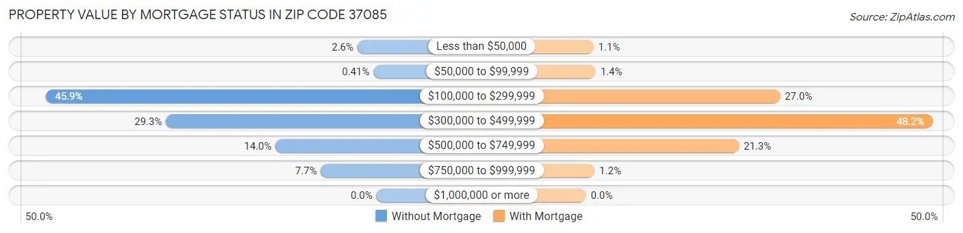 Property Value by Mortgage Status in Zip Code 37085