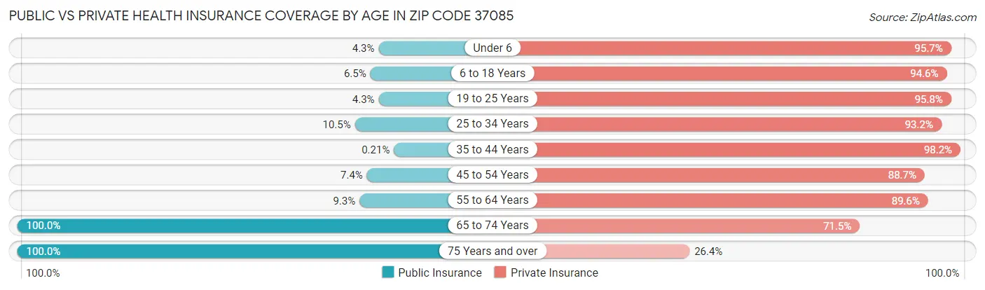 Public vs Private Health Insurance Coverage by Age in Zip Code 37085