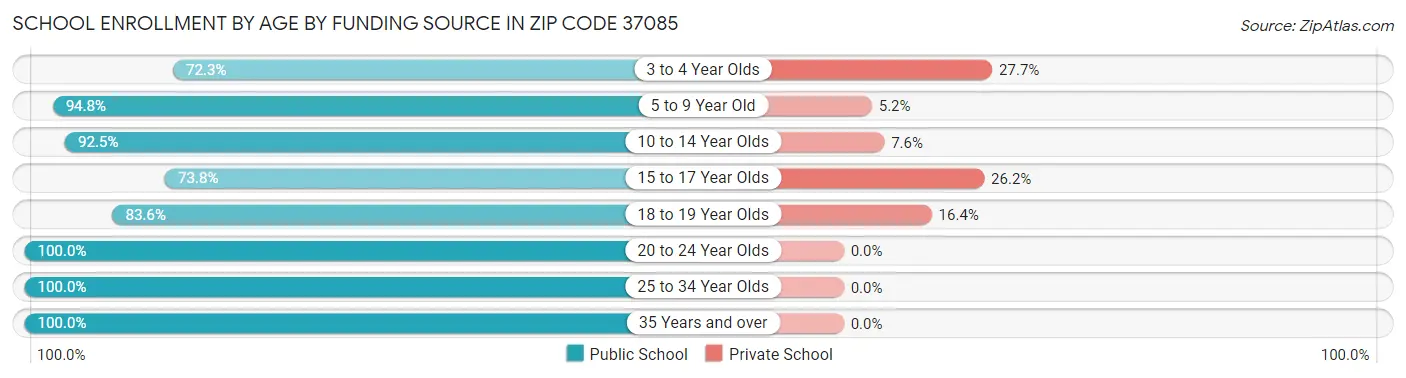 School Enrollment by Age by Funding Source in Zip Code 37085