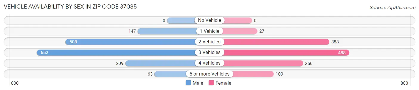 Vehicle Availability by Sex in Zip Code 37085