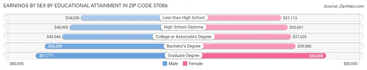 Earnings by Sex by Educational Attainment in Zip Code 37086