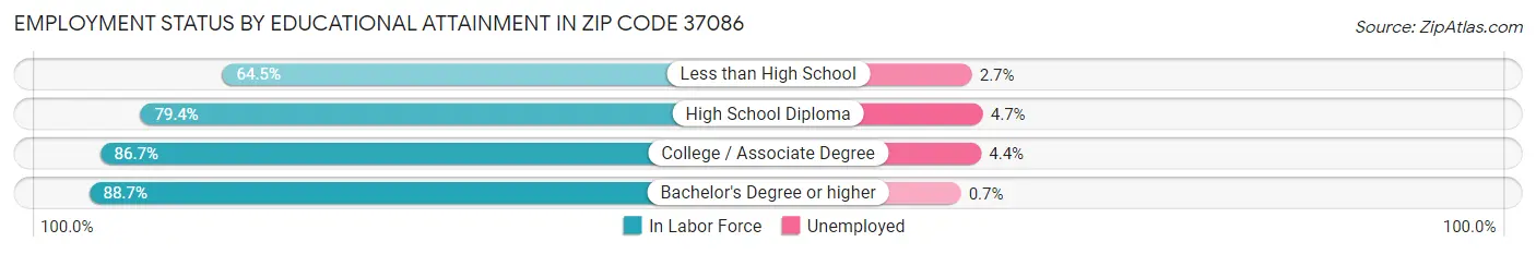 Employment Status by Educational Attainment in Zip Code 37086