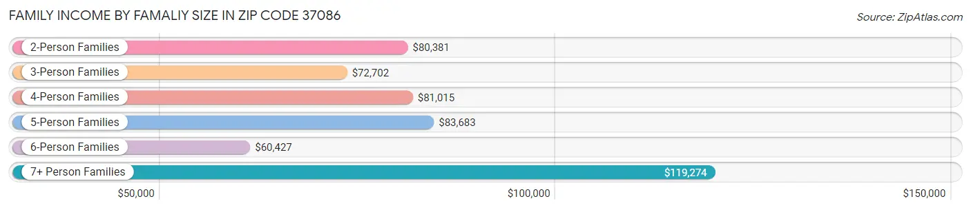 Family Income by Famaliy Size in Zip Code 37086