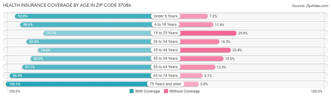 Health Insurance Coverage by Age in Zip Code 37086