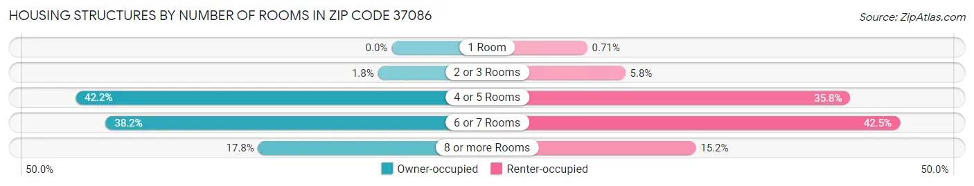 Housing Structures by Number of Rooms in Zip Code 37086