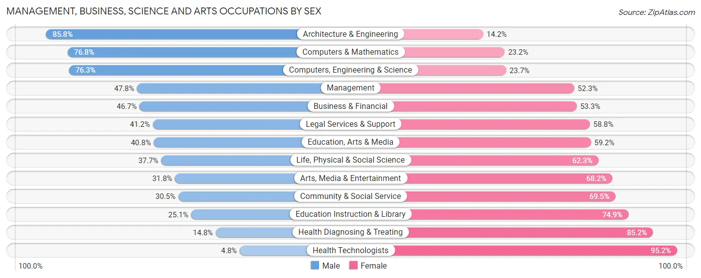 Management, Business, Science and Arts Occupations by Sex in Zip Code 37086