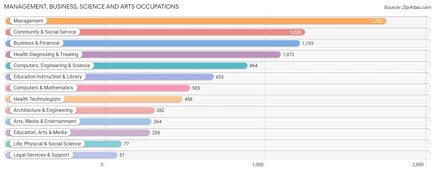 Management, Business, Science and Arts Occupations in Zip Code 37086