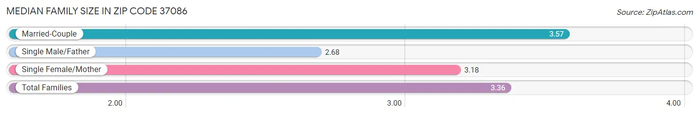 Median Family Size in Zip Code 37086