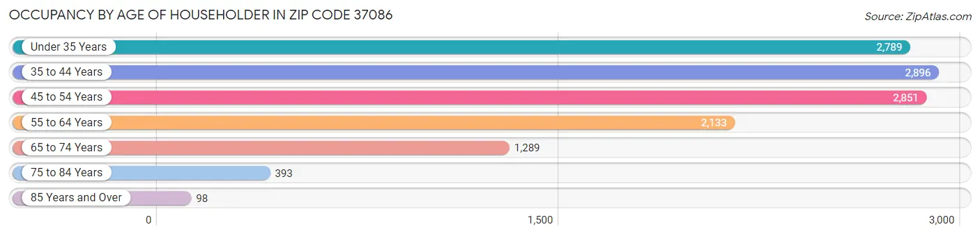 Occupancy by Age of Householder in Zip Code 37086