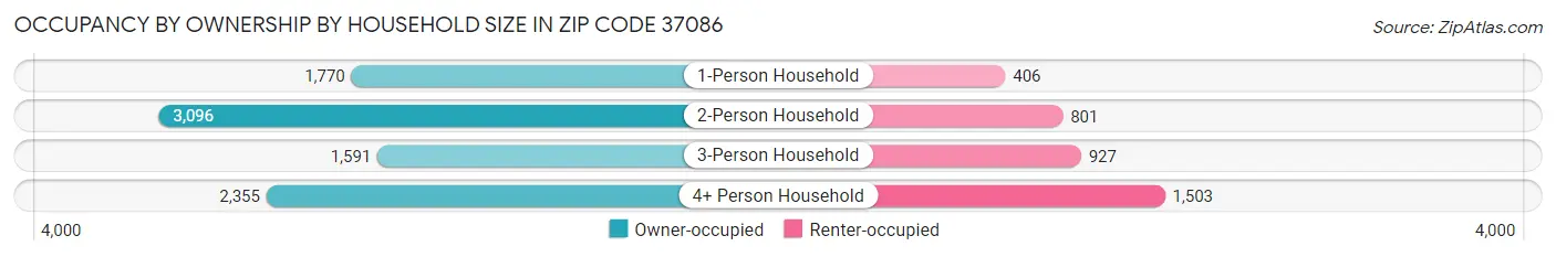 Occupancy by Ownership by Household Size in Zip Code 37086