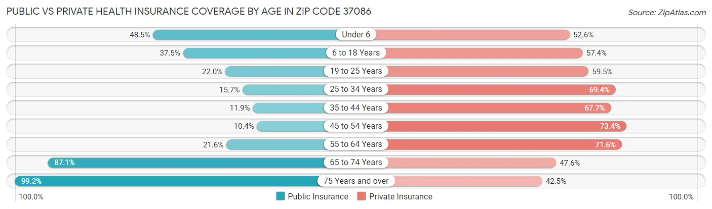 Public vs Private Health Insurance Coverage by Age in Zip Code 37086