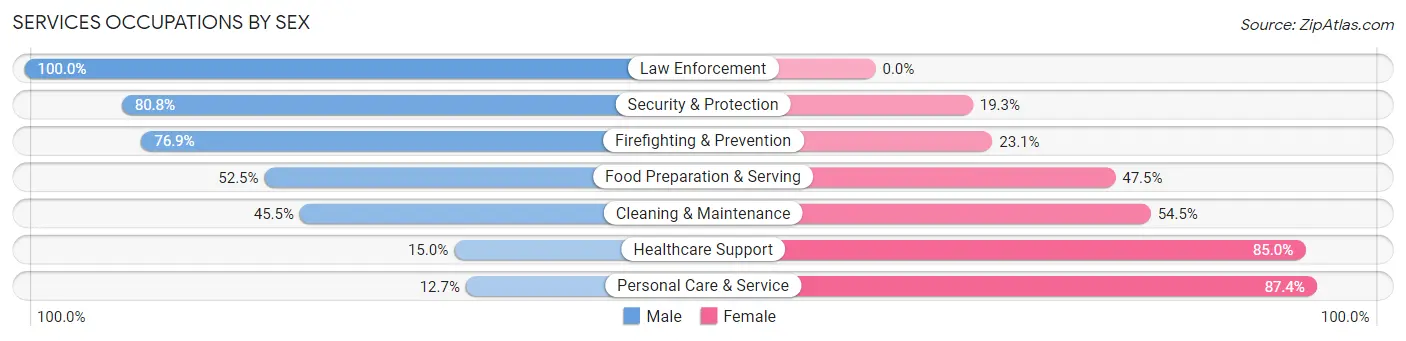 Services Occupations by Sex in Zip Code 37086
